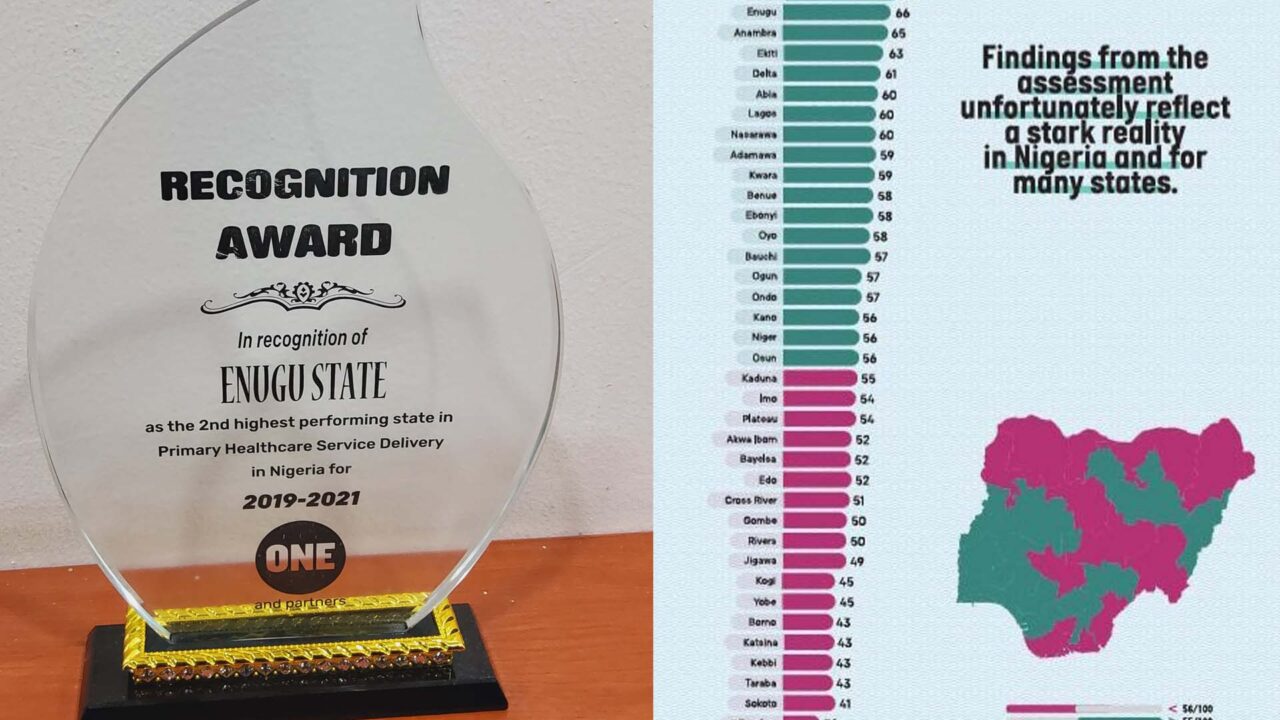 Enugu State 2nd Highest Performing State in Primary Healthcare Service Delivery-ONE Campaign