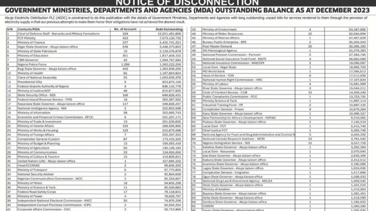 AEDC gives Presidential Villa, 85 others 10 days to clear electricity bill of N47.1 billion